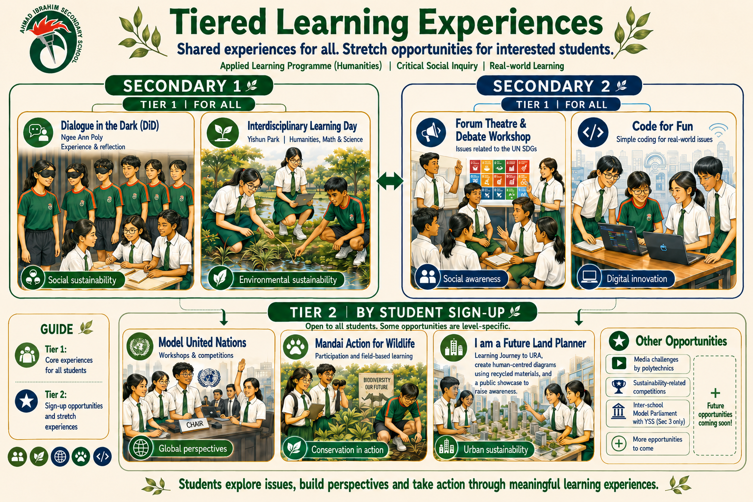 An infographic poster titled “Tiered Learning Experiences” for Ahmad Ibrahim Secondary School’s Humanities Applied Learning Programme. It shows a two-tier structure. Tier 1 includes core experiences for all students: for Secondary 1, Dialogue in the Dark and an Interdisciplinary Learning Day at Yishun Park; for Secondary 2, a Forum Theatre and Debate Workshop and Code for Fun. Tier 2 includes sign-up opportunities such as Model United Nations, Mandai Action for Wildlife, and I Am a Future Land Planner, with space for other future opportunities. The poster emphasises real-world learning, critical social inquiry, sustainability, and student growth through meaningful experiences.